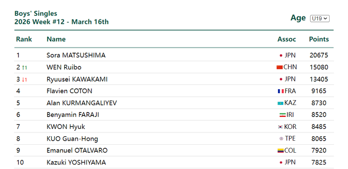 温瑞博重庆赛摘银排名飙升至第17 日乒梯队优势