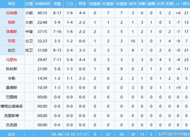 勇士末节狂轰43分逆转快船 离奇赛季落幕