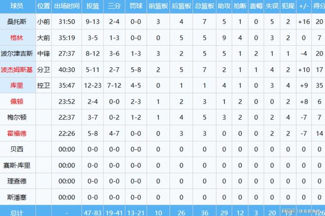 勇士末节狂轰43分逆转快船 离奇赛季落幕